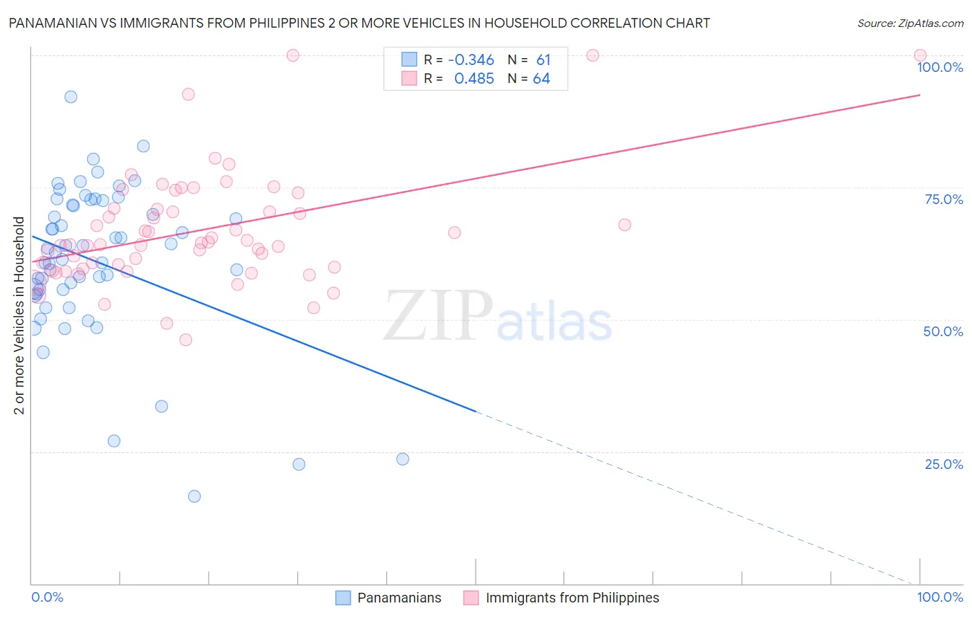 Panamanian vs Immigrants from Philippines 2 or more Vehicles in Household
