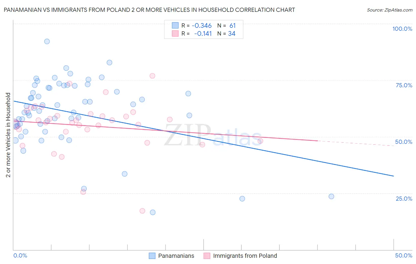 Panamanian vs Immigrants from Poland 2 or more Vehicles in Household