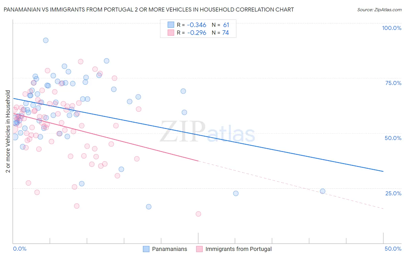 Panamanian vs Immigrants from Portugal 2 or more Vehicles in Household