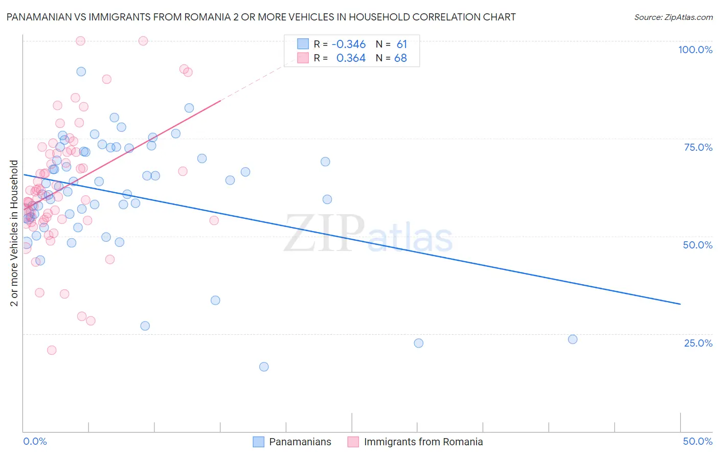 Panamanian vs Immigrants from Romania 2 or more Vehicles in Household