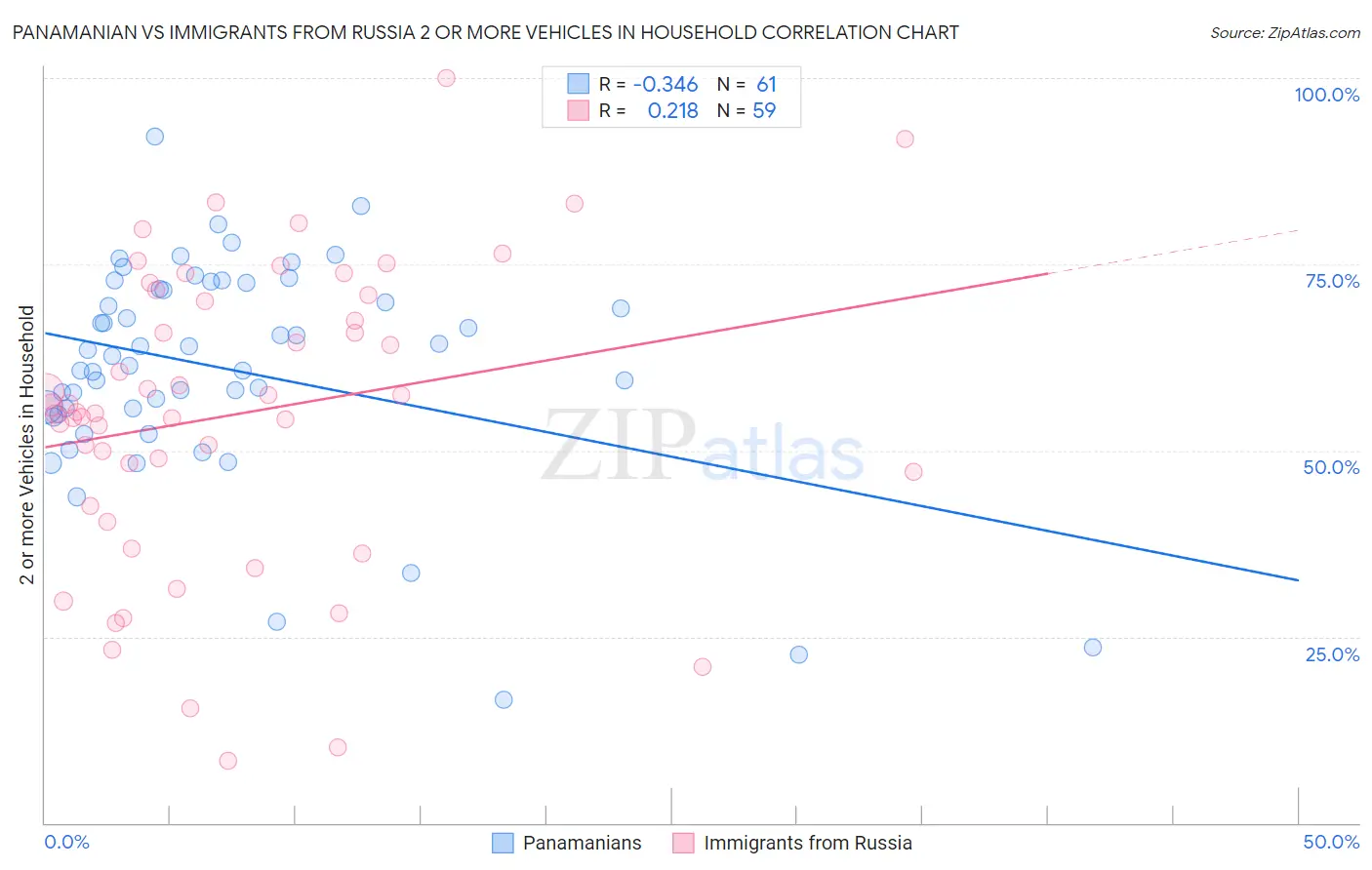 Panamanian vs Immigrants from Russia 2 or more Vehicles in Household