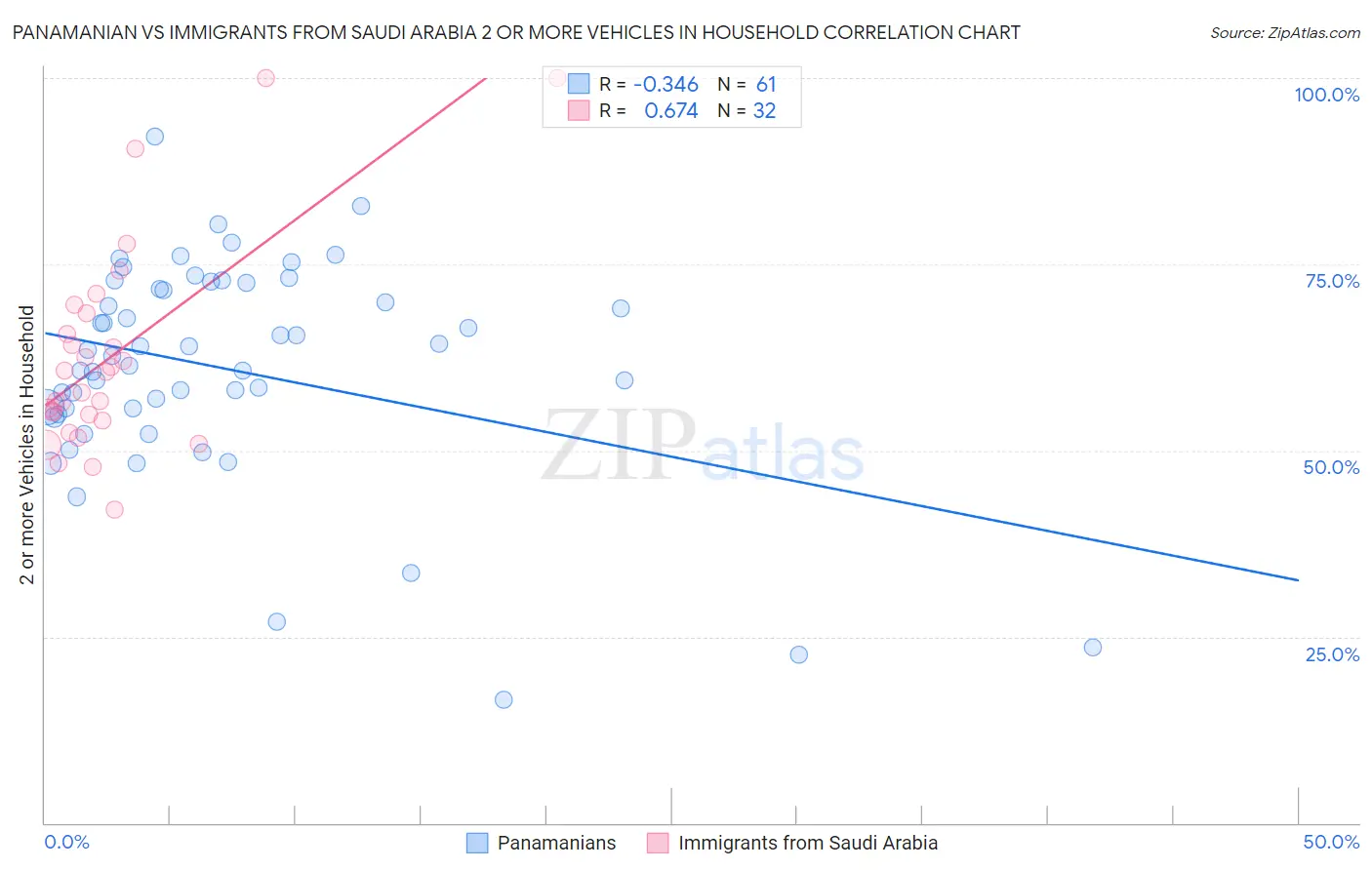 Panamanian vs Immigrants from Saudi Arabia 2 or more Vehicles in Household