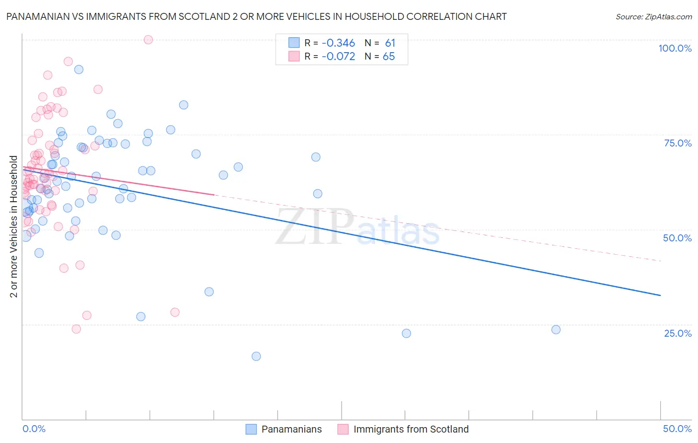 Panamanian vs Immigrants from Scotland 2 or more Vehicles in Household