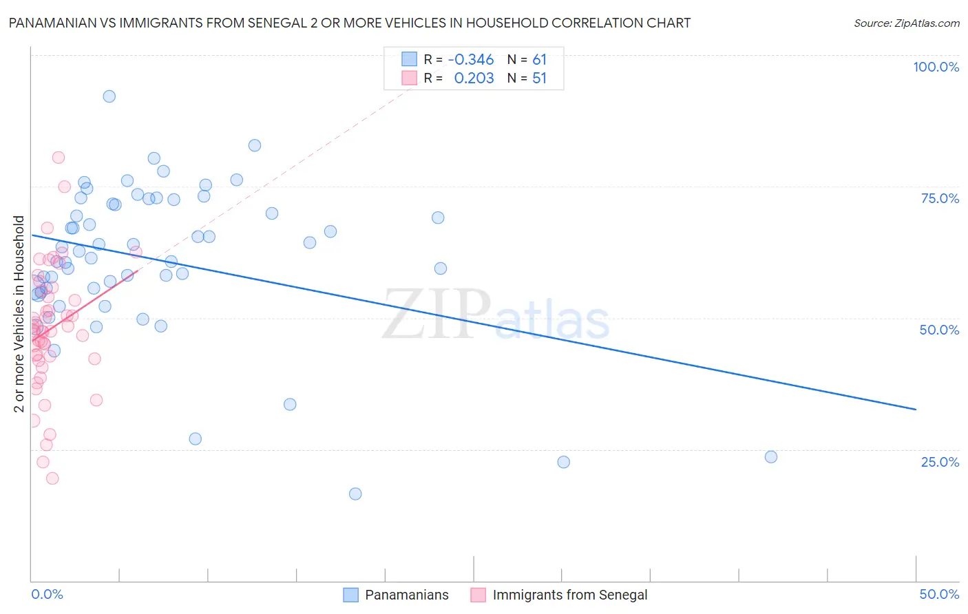 Panamanian vs Immigrants from Senegal 2 or more Vehicles in Household