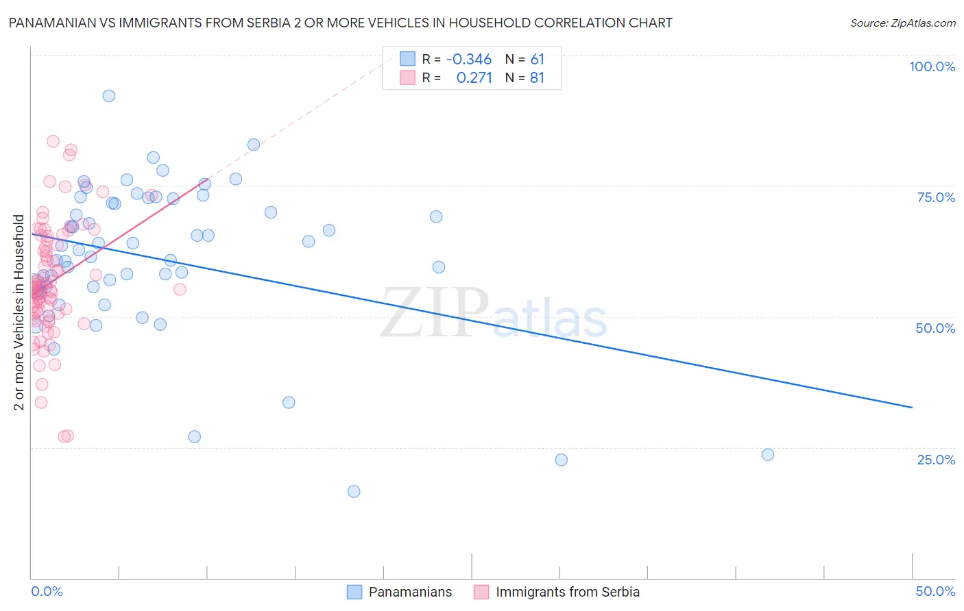 Panamanian vs Immigrants from Serbia 2 or more Vehicles in Household