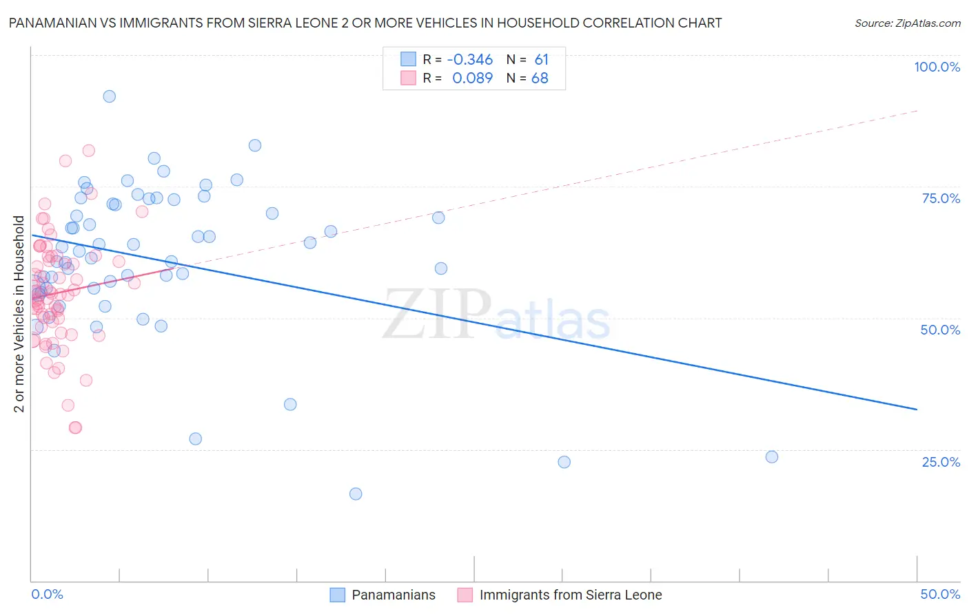 Panamanian vs Immigrants from Sierra Leone 2 or more Vehicles in Household