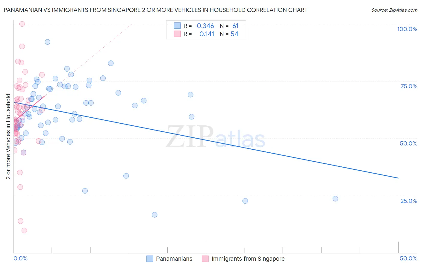 Panamanian vs Immigrants from Singapore 2 or more Vehicles in Household