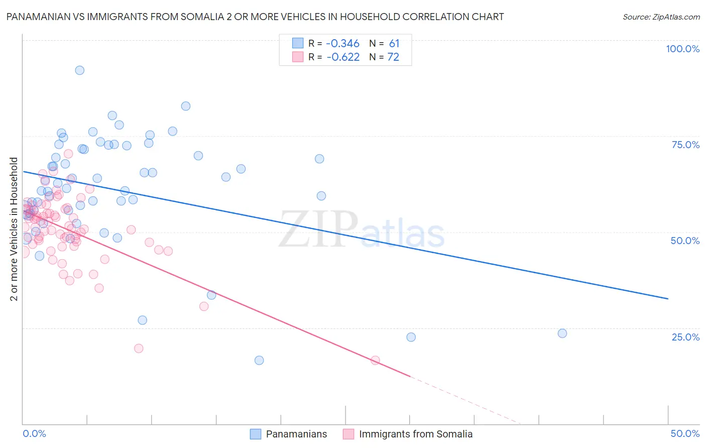 Panamanian vs Immigrants from Somalia 2 or more Vehicles in Household