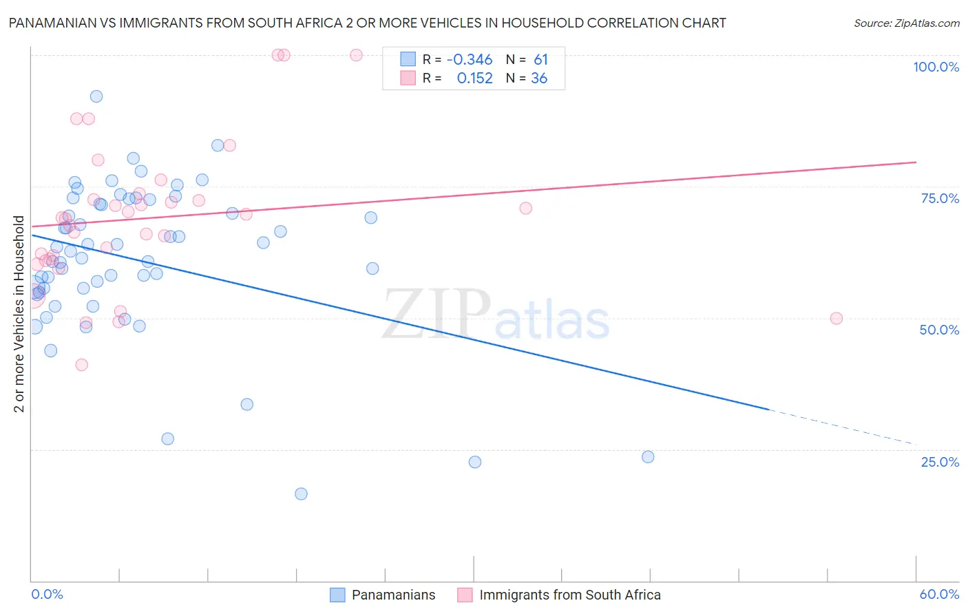 Panamanian vs Immigrants from South Africa 2 or more Vehicles in Household