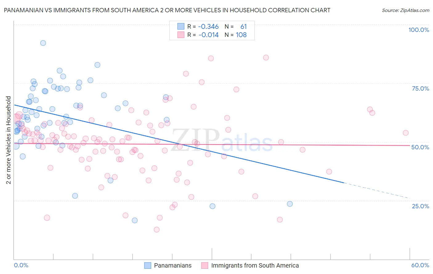 Panamanian vs Immigrants from South America 2 or more Vehicles in Household