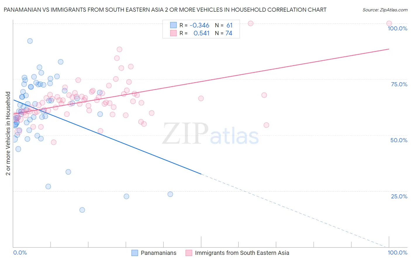 Panamanian vs Immigrants from South Eastern Asia 2 or more Vehicles in Household