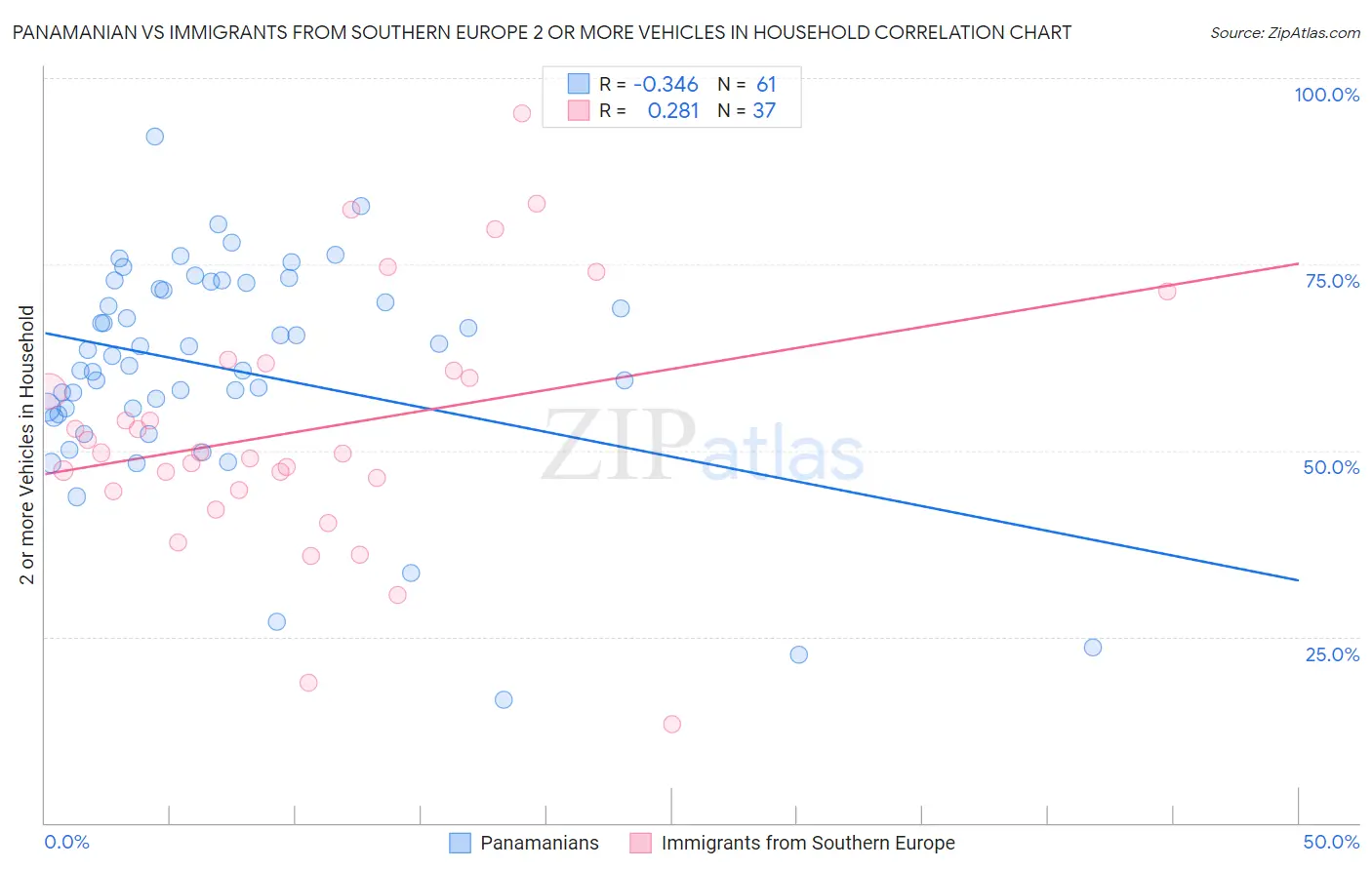 Panamanian vs Immigrants from Southern Europe 2 or more Vehicles in Household