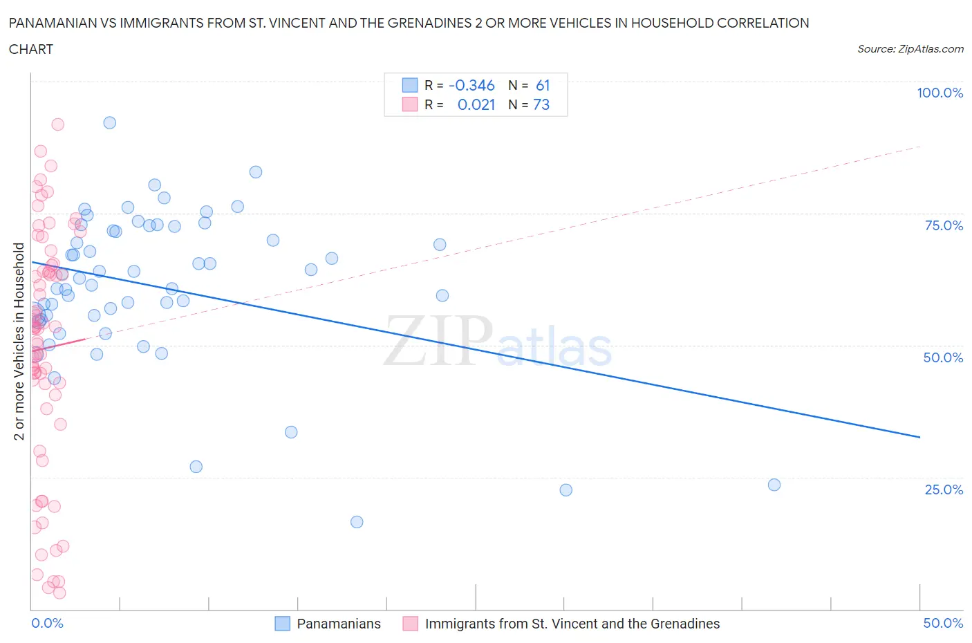 Panamanian vs Immigrants from St. Vincent and the Grenadines 2 or more Vehicles in Household