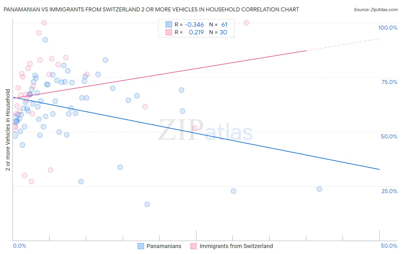 Panamanian vs Immigrants from Switzerland 2 or more Vehicles in Household
