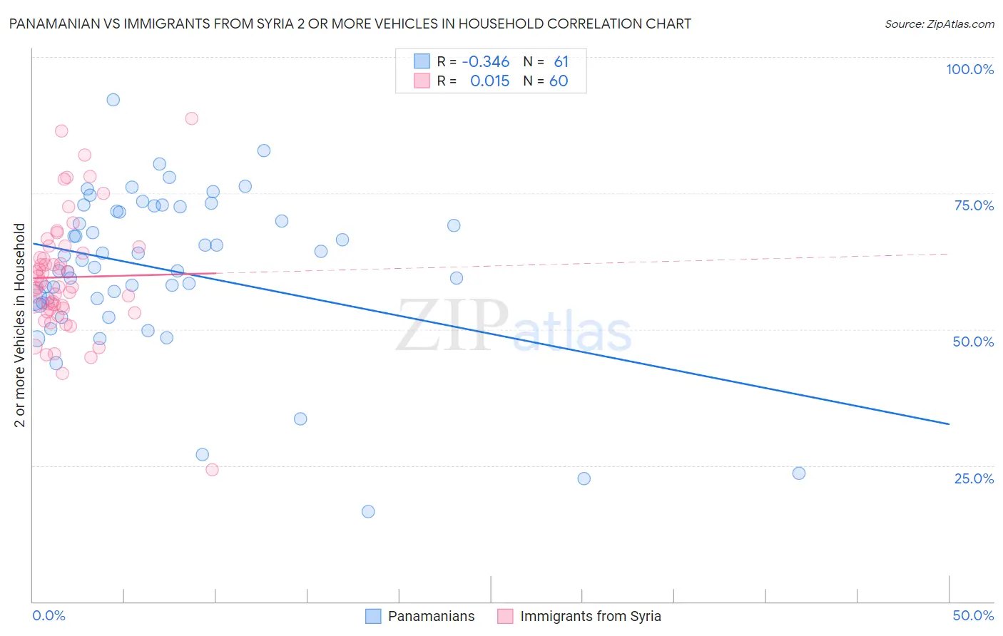 Panamanian vs Immigrants from Syria 2 or more Vehicles in Household