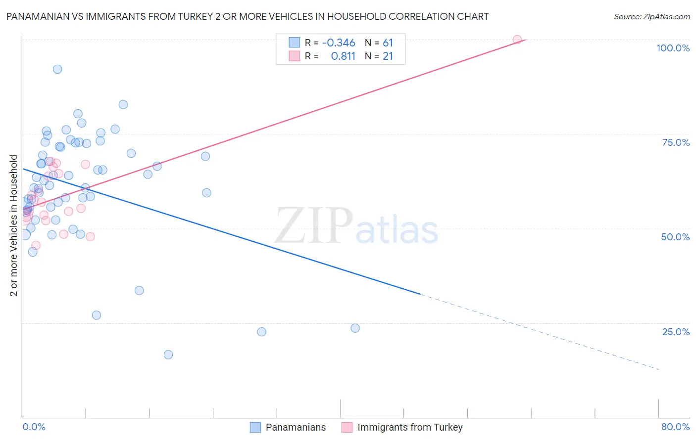 Panamanian vs Immigrants from Turkey 2 or more Vehicles in Household