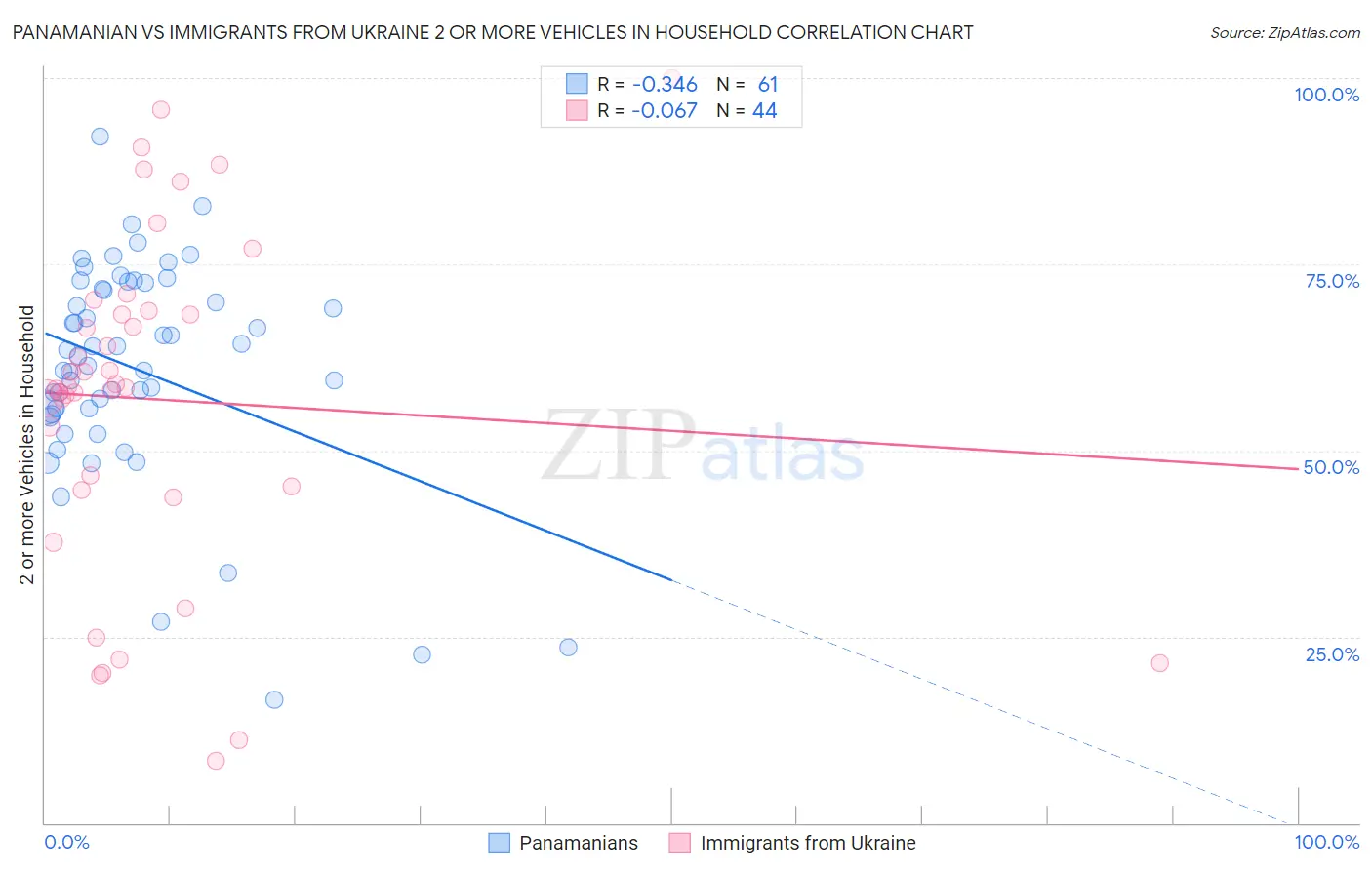 Panamanian vs Immigrants from Ukraine 2 or more Vehicles in Household