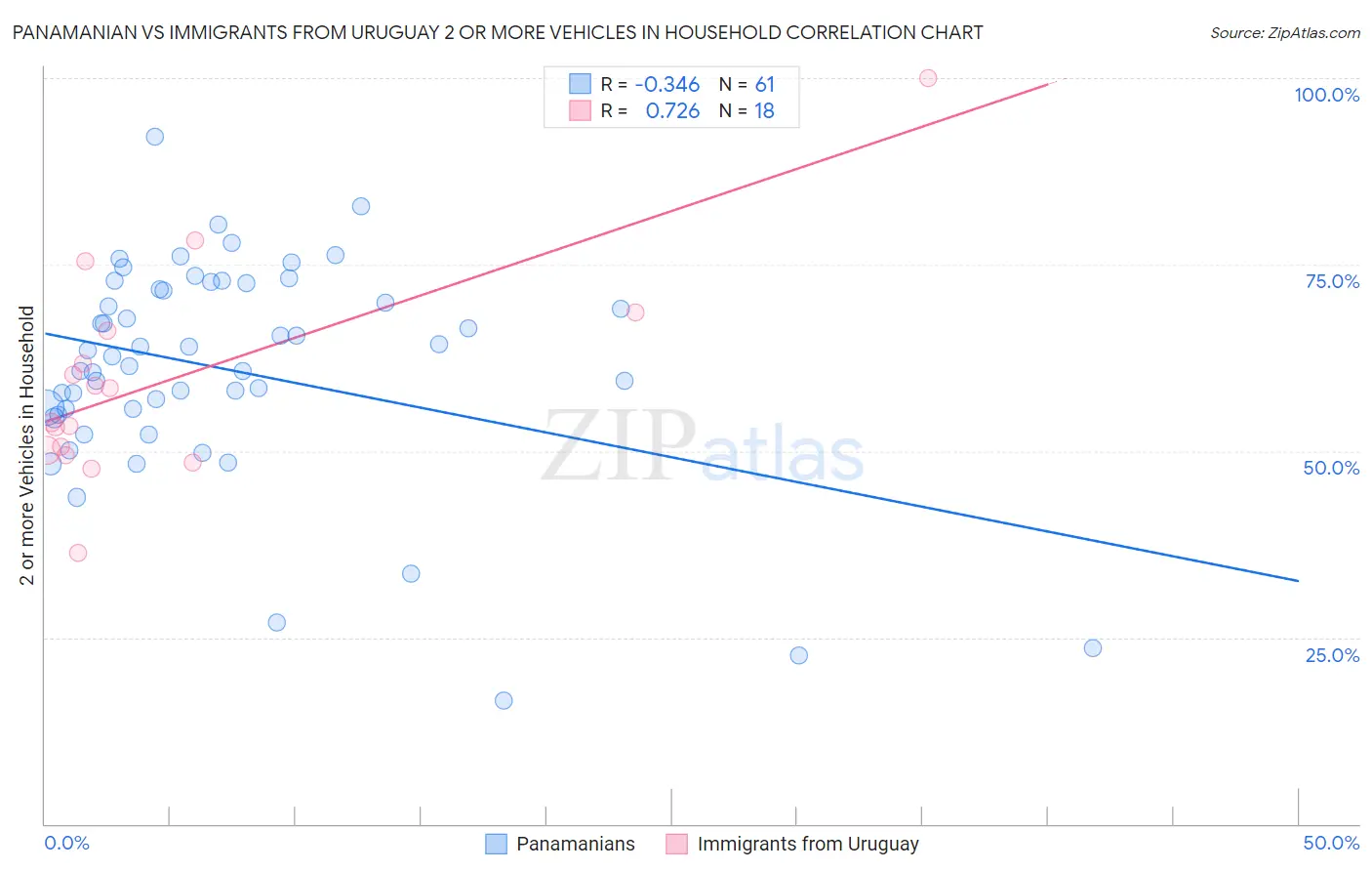Panamanian vs Immigrants from Uruguay 2 or more Vehicles in Household