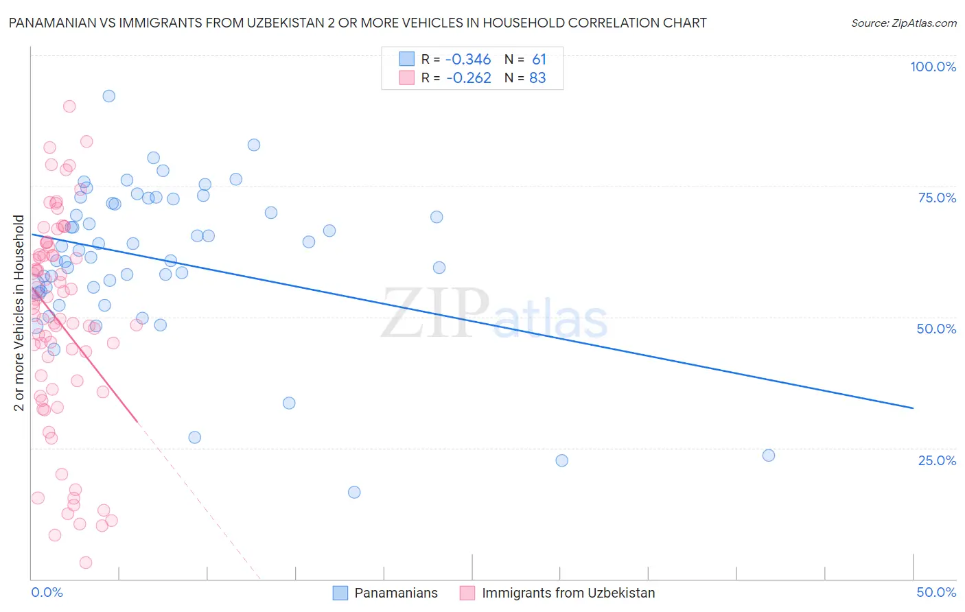 Panamanian vs Immigrants from Uzbekistan 2 or more Vehicles in Household