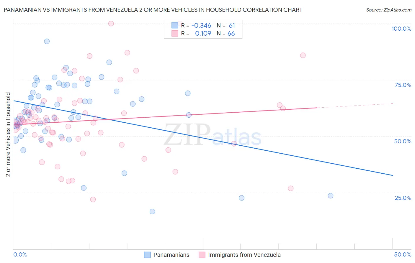 Panamanian vs Immigrants from Venezuela 2 or more Vehicles in Household