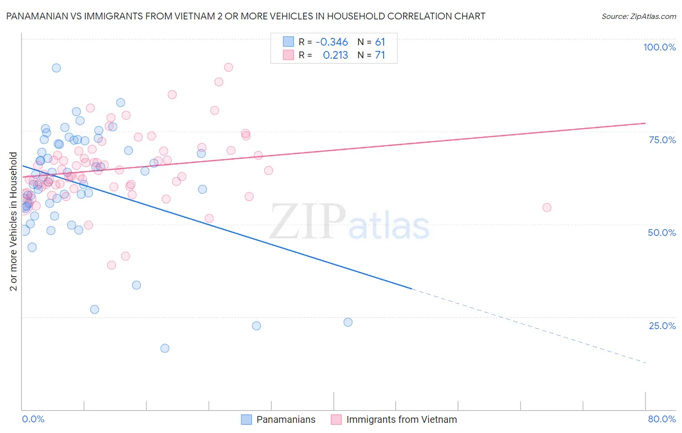 Panamanian vs Immigrants from Vietnam 2 or more Vehicles in Household