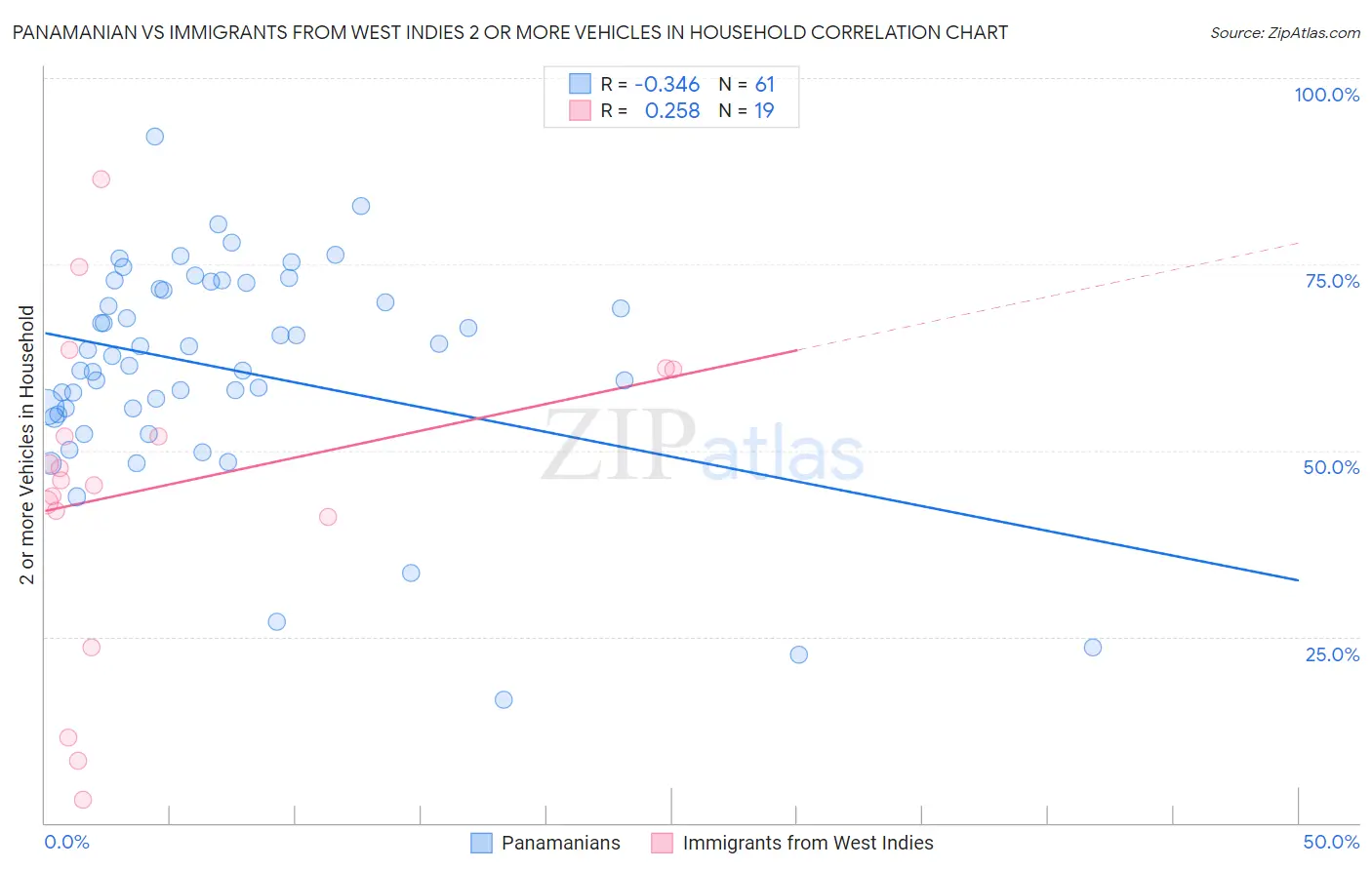 Panamanian vs Immigrants from West Indies 2 or more Vehicles in Household
