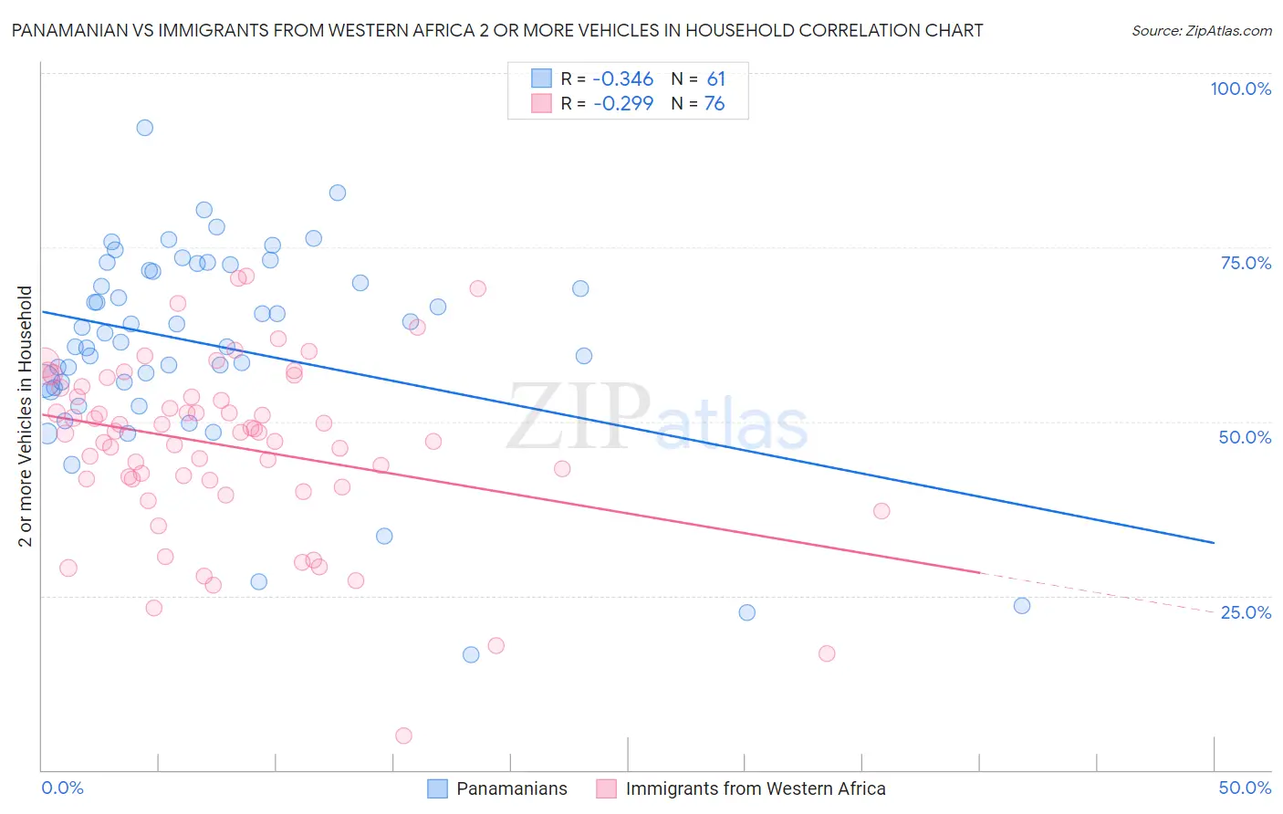 Panamanian vs Immigrants from Western Africa 2 or more Vehicles in Household