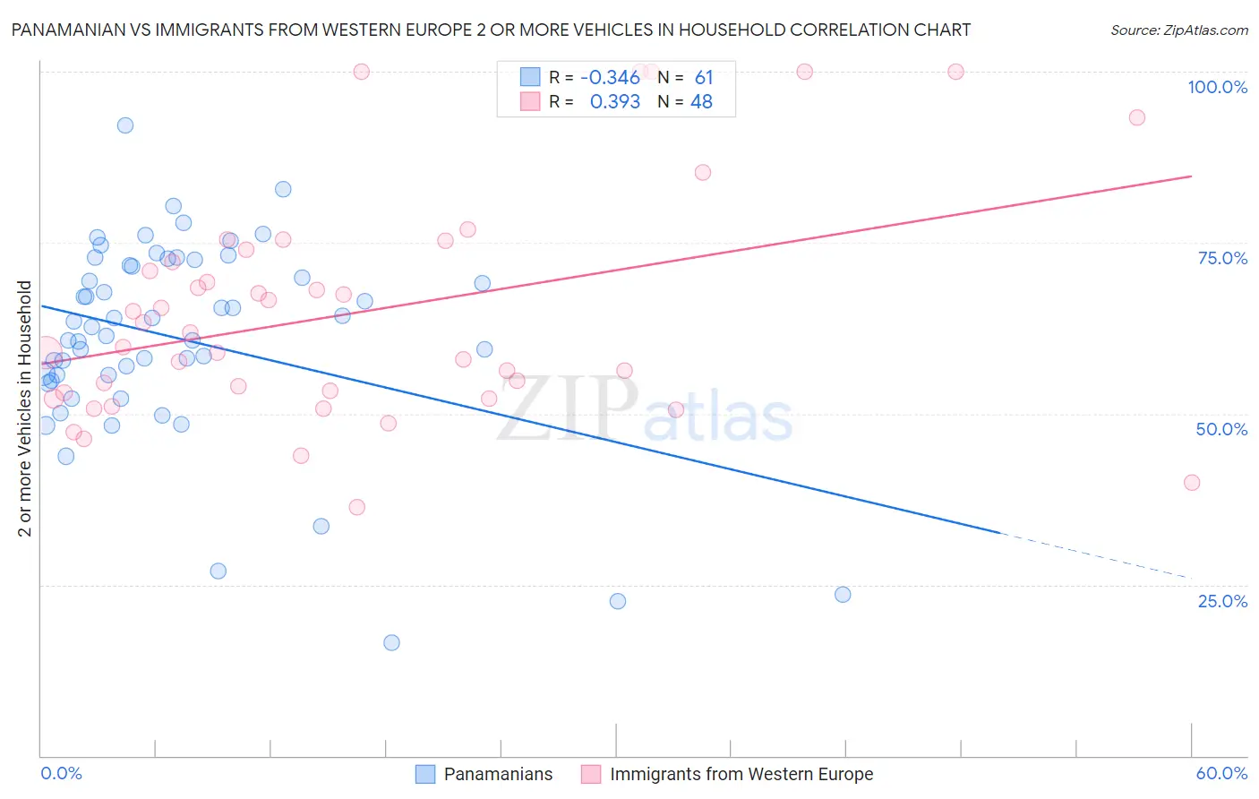 Panamanian vs Immigrants from Western Europe 2 or more Vehicles in Household