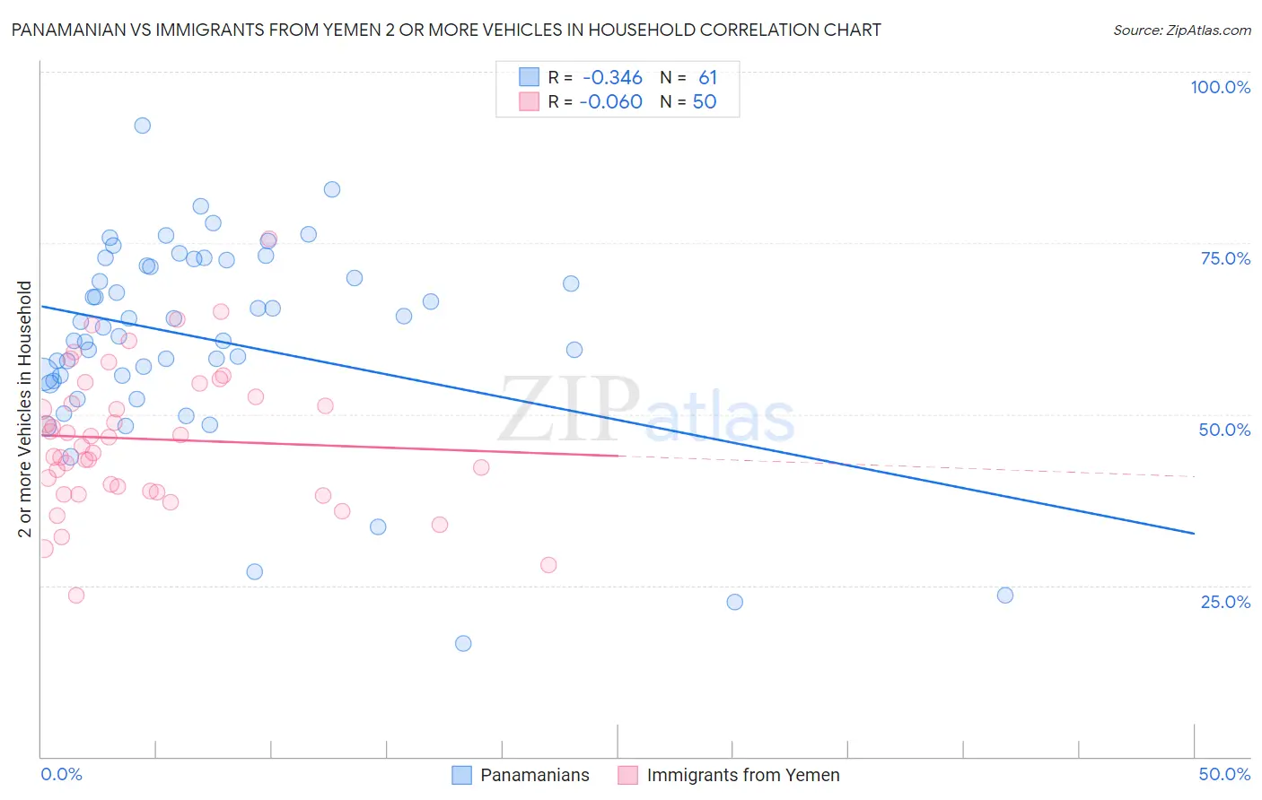 Panamanian vs Immigrants from Yemen 2 or more Vehicles in Household