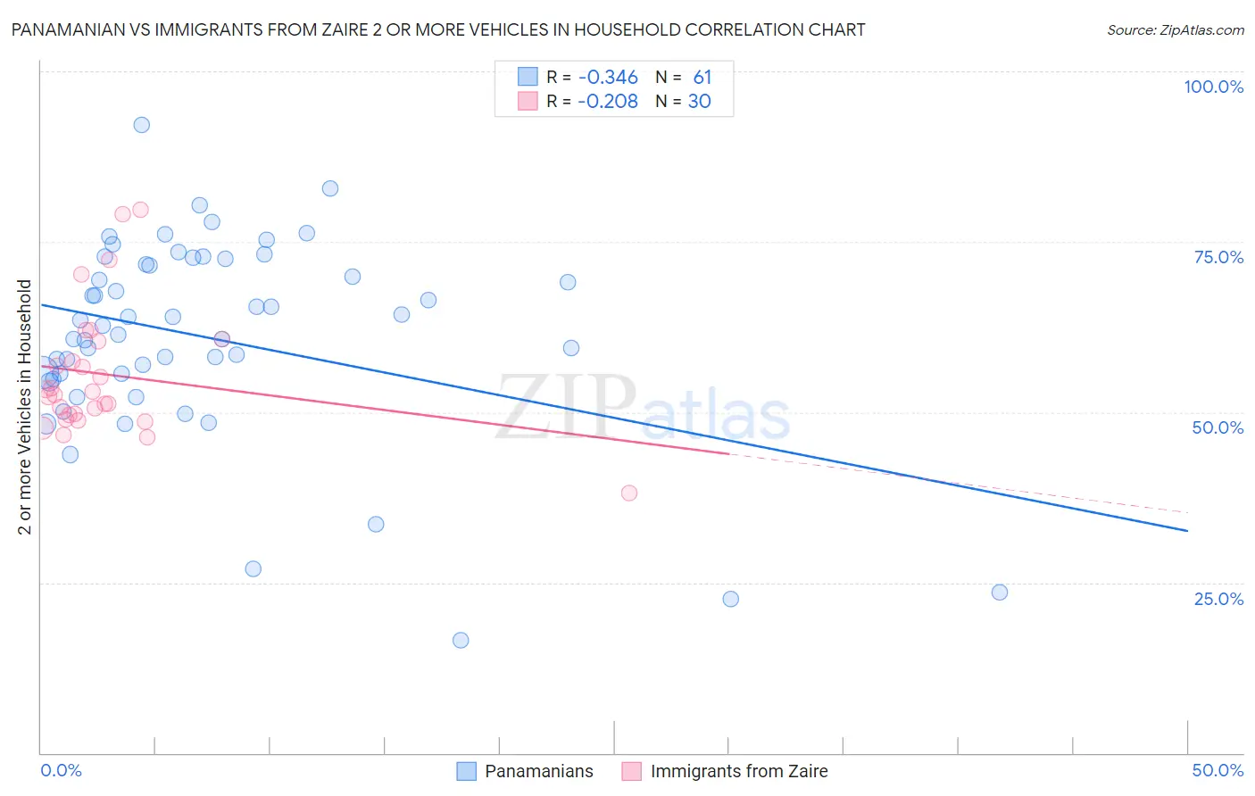 Panamanian vs Immigrants from Zaire 2 or more Vehicles in Household