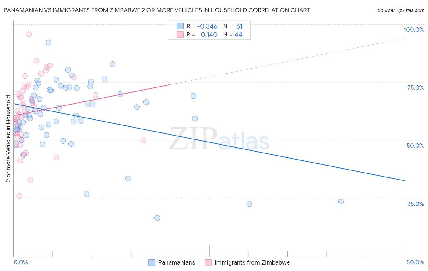 Panamanian vs Immigrants from Zimbabwe 2 or more Vehicles in Household