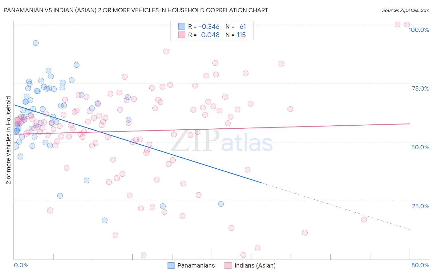 Panamanian vs Indian (Asian) 2 or more Vehicles in Household