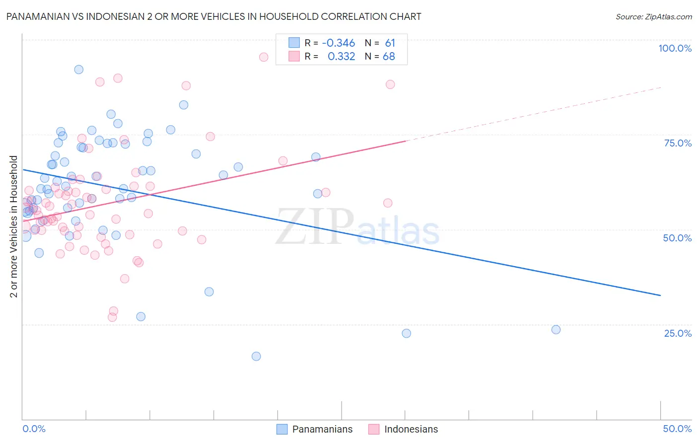 Panamanian vs Indonesian 2 or more Vehicles in Household