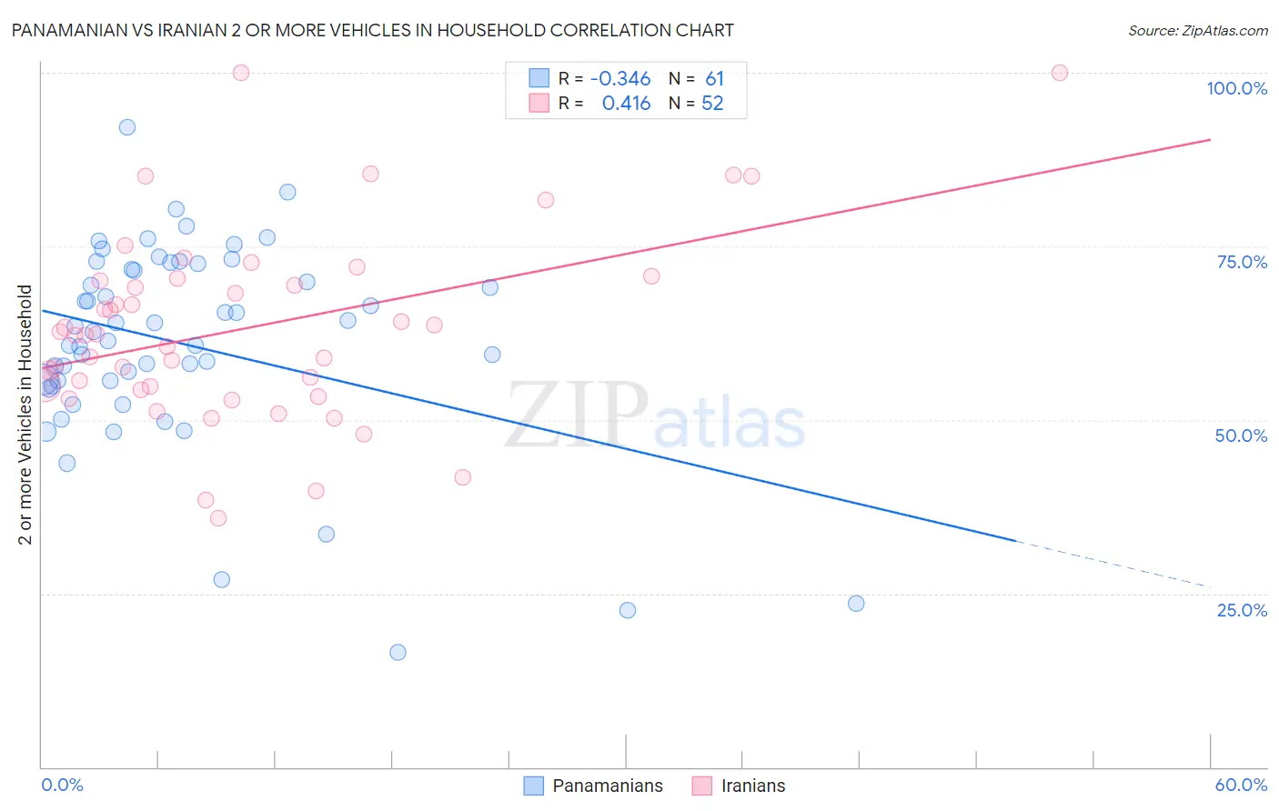 Panamanian vs Iranian 2 or more Vehicles in Household