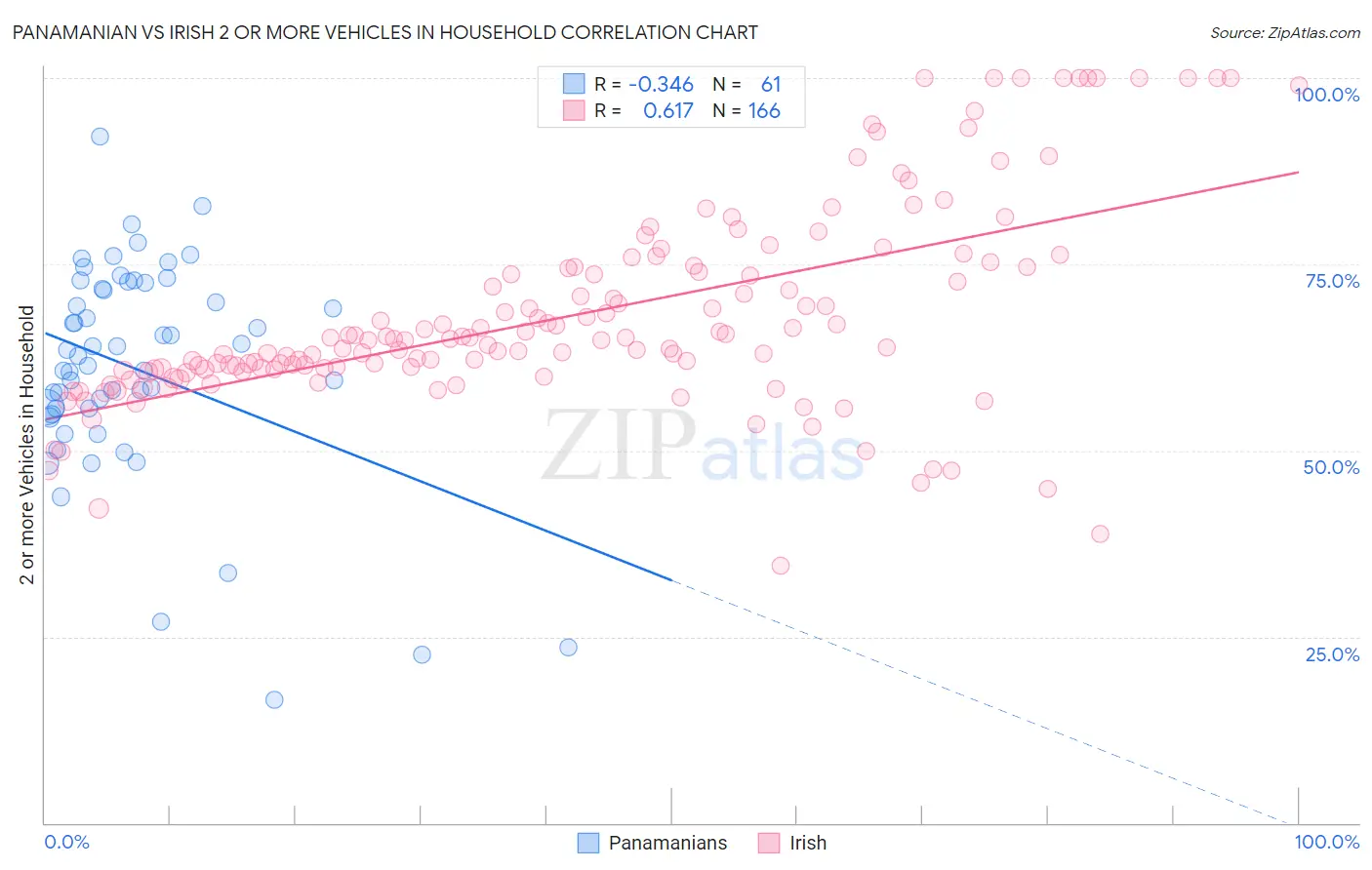 Panamanian vs Irish 2 or more Vehicles in Household