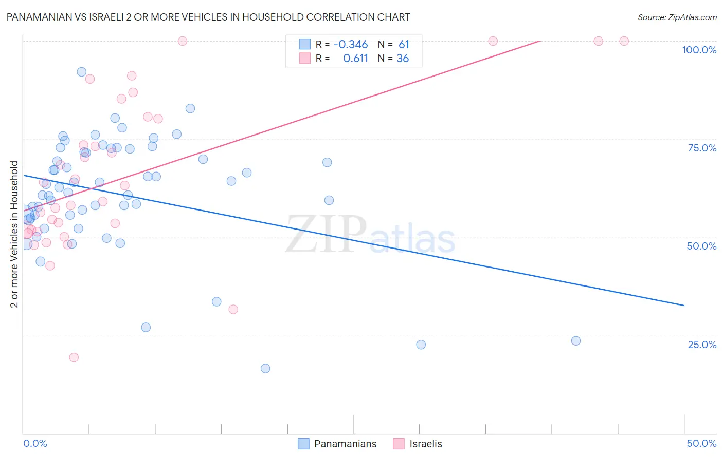 Panamanian vs Israeli 2 or more Vehicles in Household