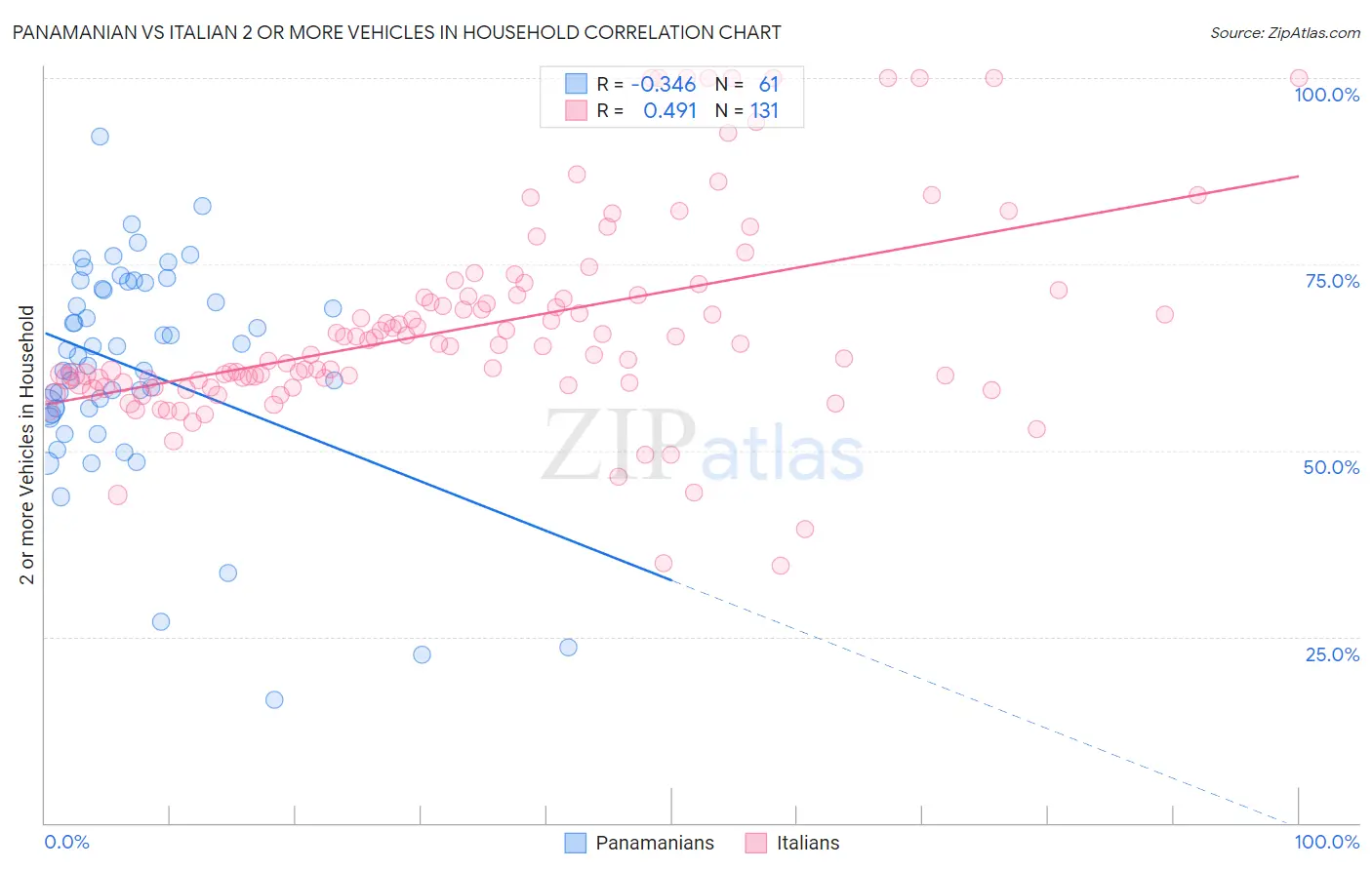 Panamanian vs Italian 2 or more Vehicles in Household