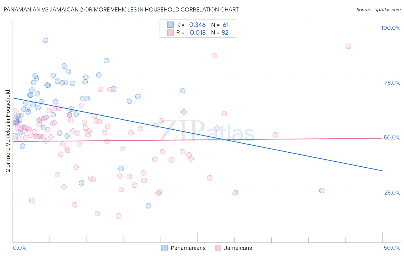 Panamanian vs Jamaican 2 or more Vehicles in Household