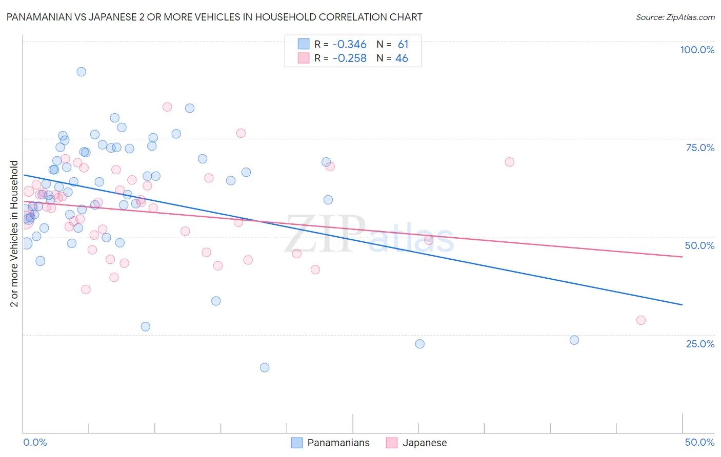 Panamanian vs Japanese 2 or more Vehicles in Household