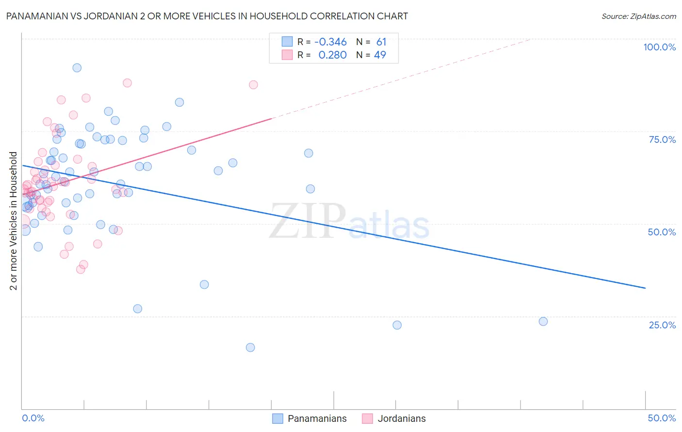 Panamanian vs Jordanian 2 or more Vehicles in Household