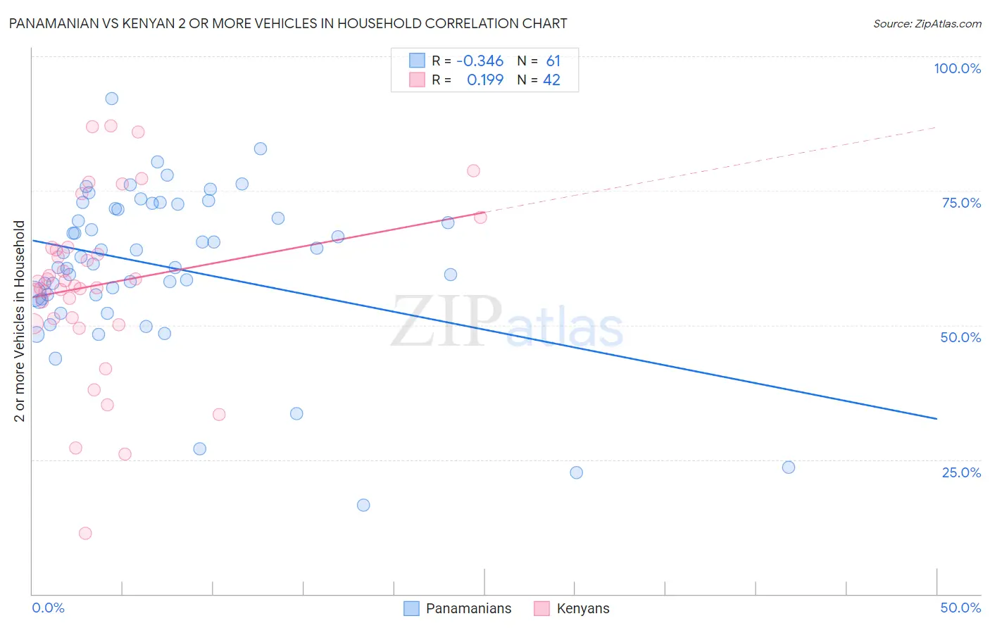 Panamanian vs Kenyan 2 or more Vehicles in Household