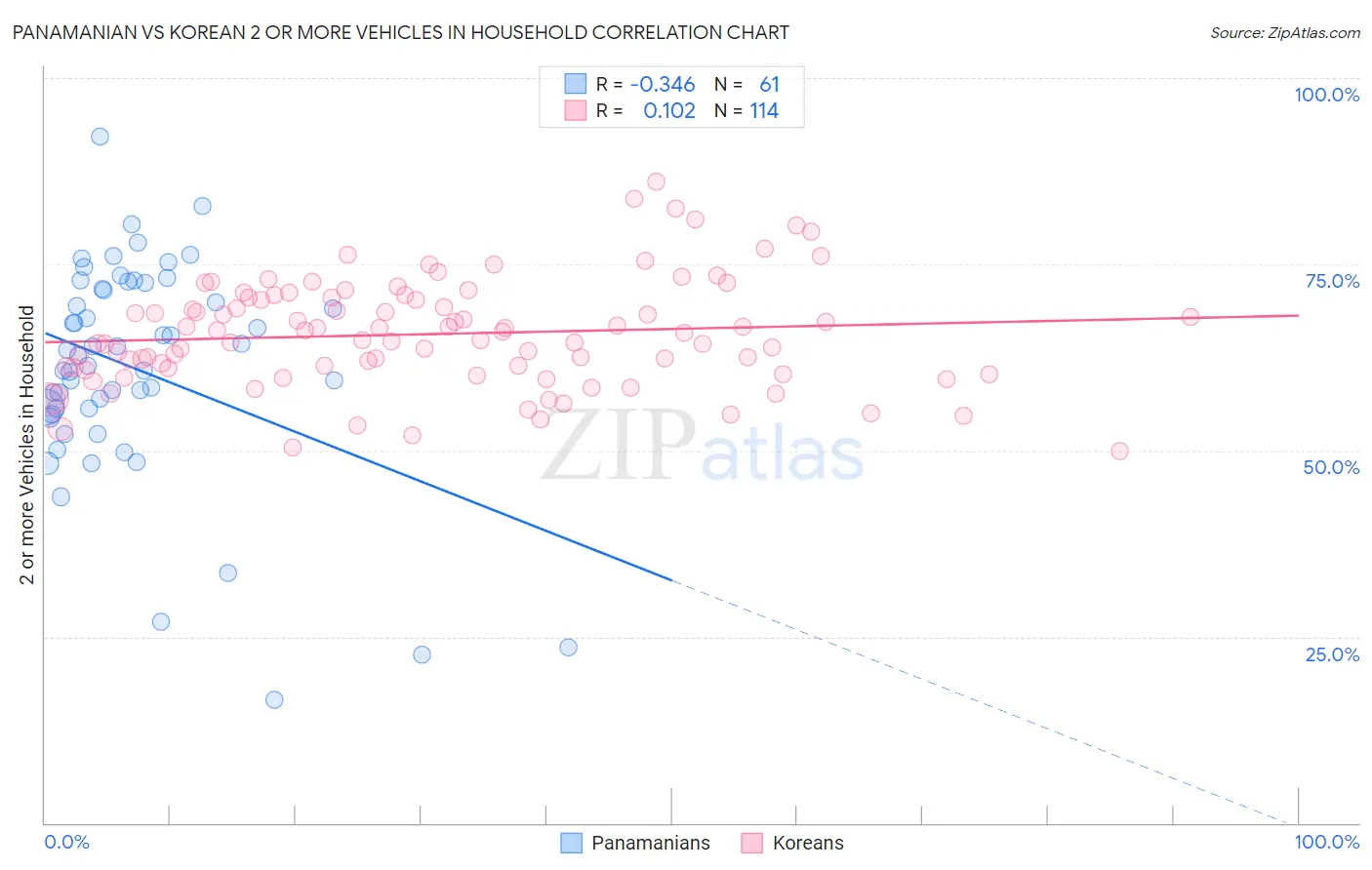 Panamanian vs Korean 2 or more Vehicles in Household