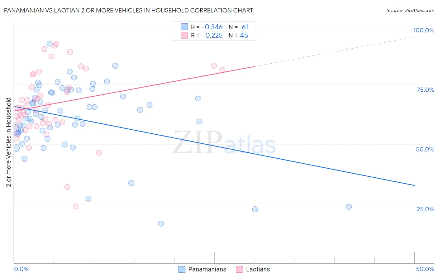Panamanian vs Laotian 2 or more Vehicles in Household