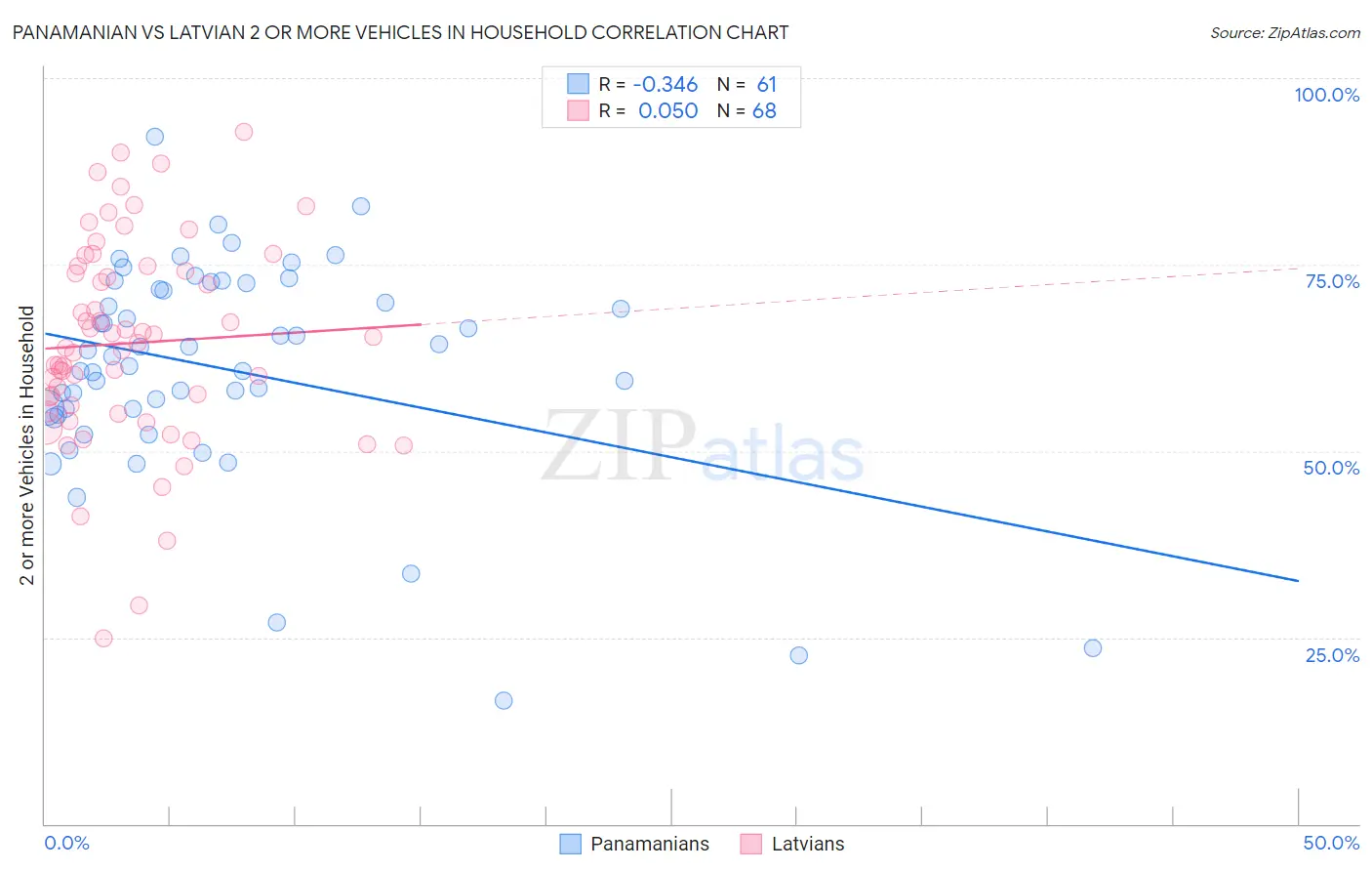 Panamanian vs Latvian 2 or more Vehicles in Household
