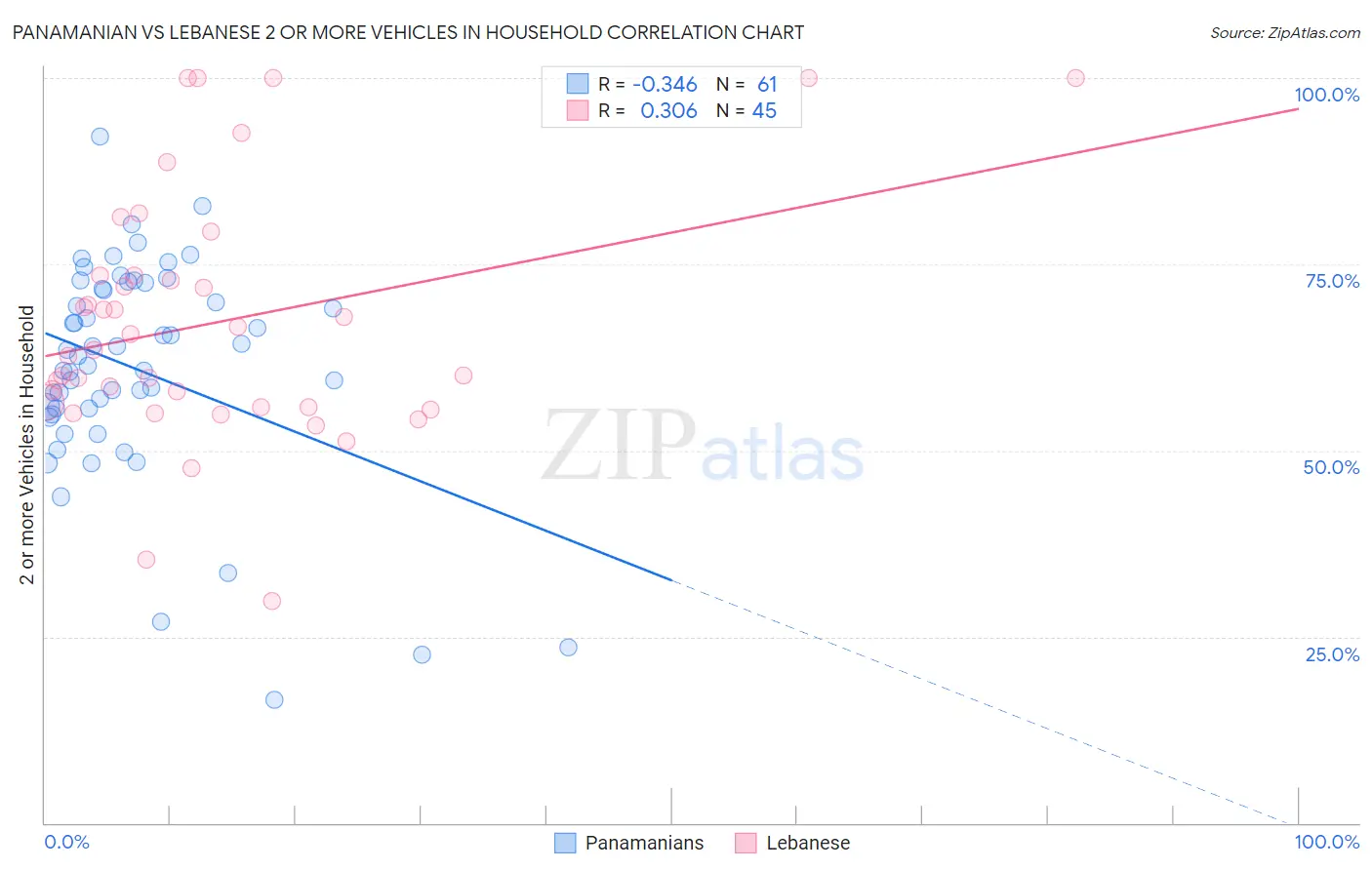Panamanian vs Lebanese 2 or more Vehicles in Household