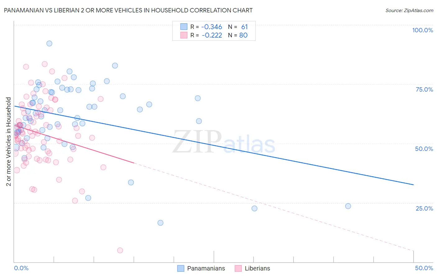 Panamanian vs Liberian 2 or more Vehicles in Household