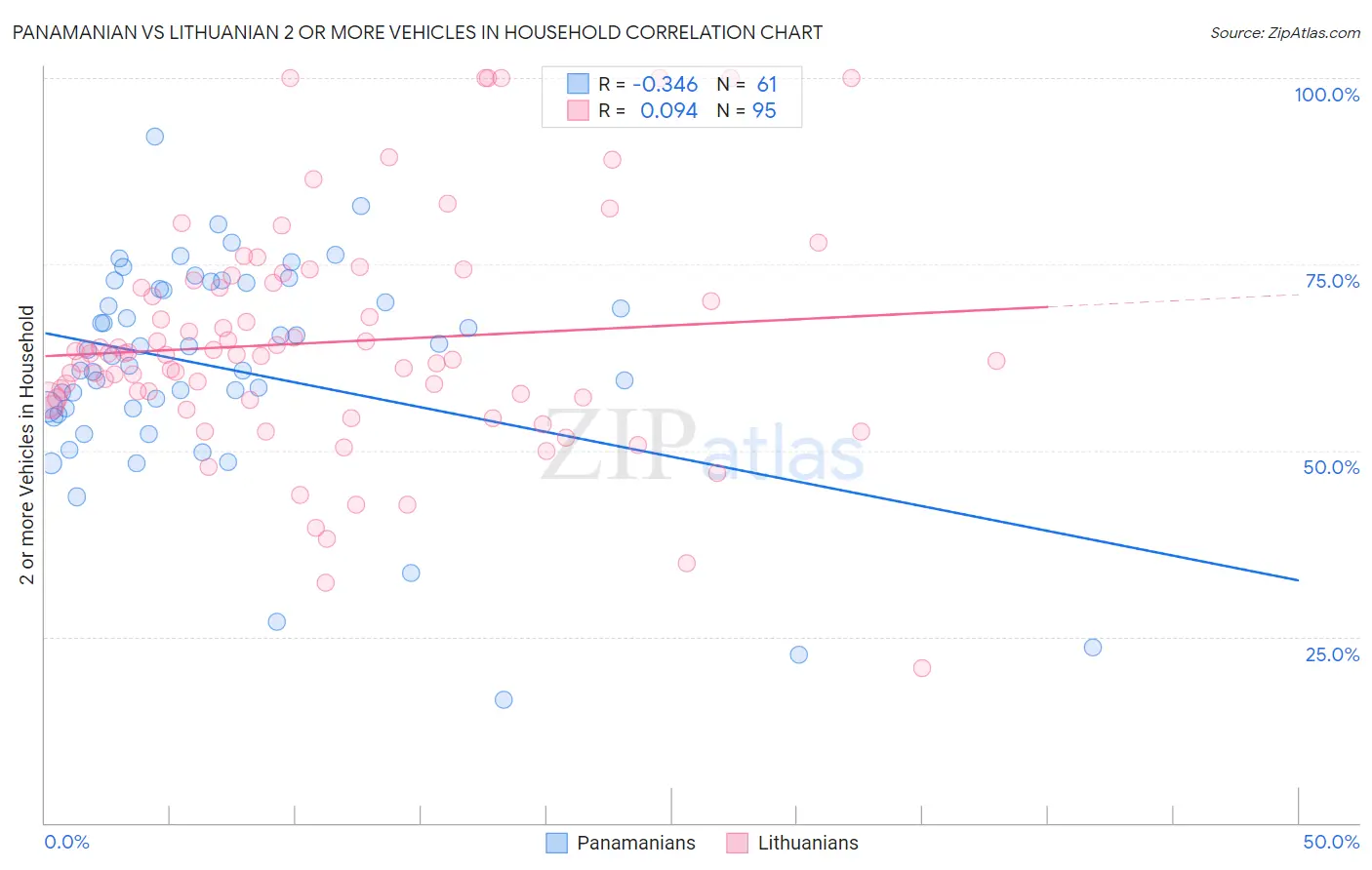 Panamanian vs Lithuanian 2 or more Vehicles in Household