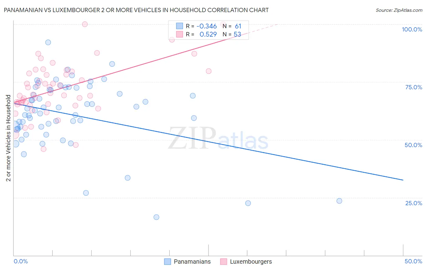 Panamanian vs Luxembourger 2 or more Vehicles in Household