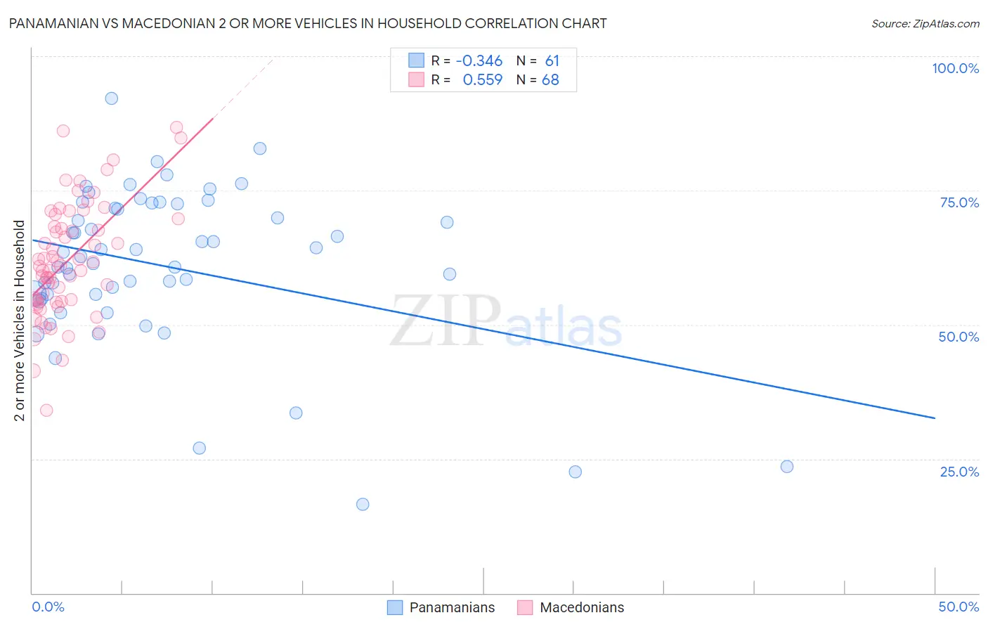 Panamanian vs Macedonian 2 or more Vehicles in Household