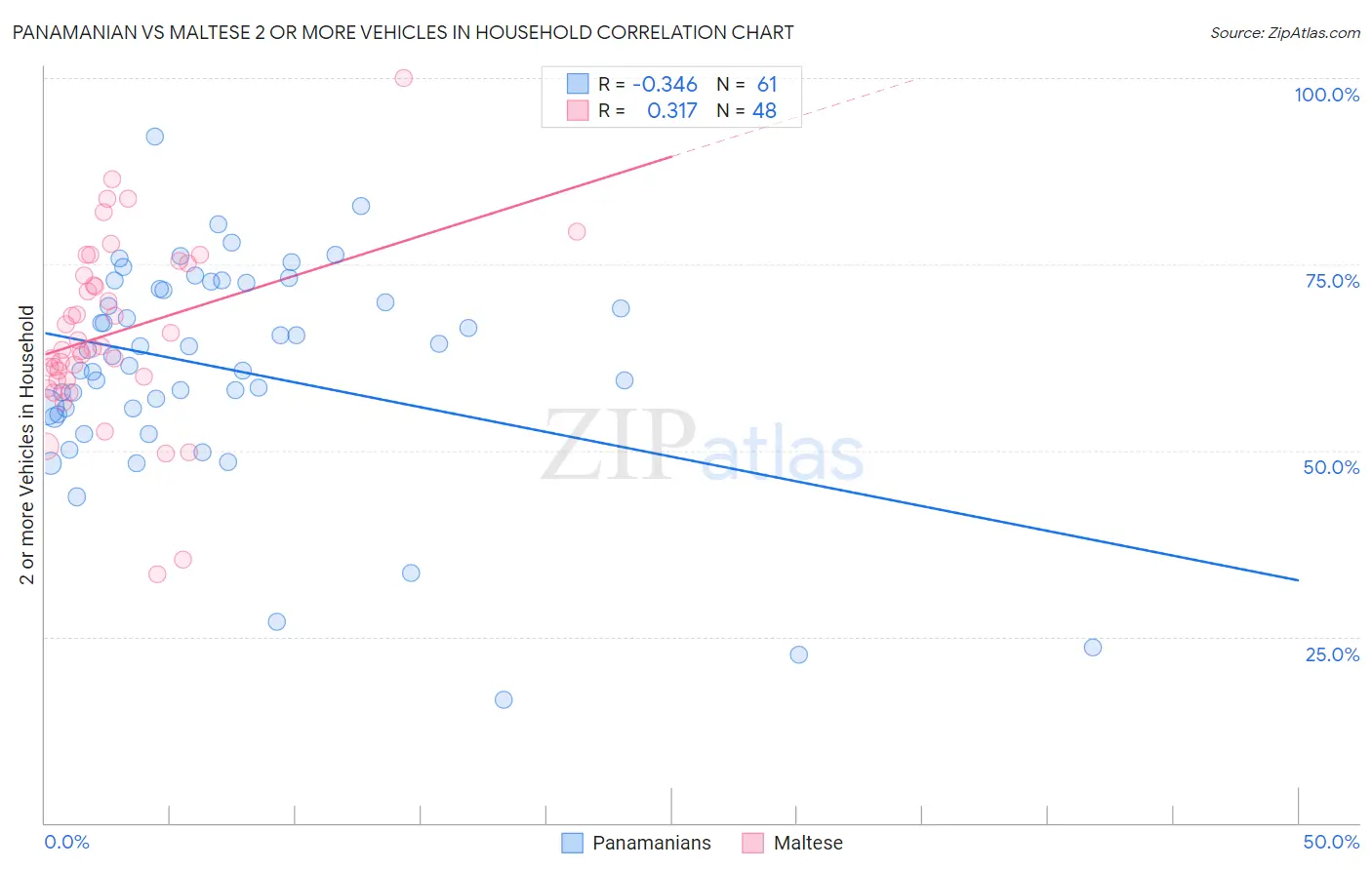 Panamanian vs Maltese 2 or more Vehicles in Household